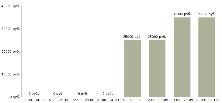 Вакансии инженер по обслуживанию оборудования Нижний новгород - Медиана зарплат инженер по обслуживанию оборудования Нижний новгород за 2 месяца