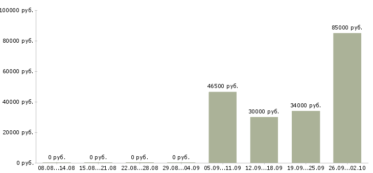 Вакансии консультант по проекту в Сочи - Медиана зарплат консультант по проекту в Сочи за 2 месяца