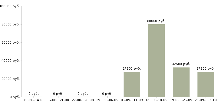 Вакансии корпоративный менеджер по продажам в Иваново - Медиана зарплат корпоративный менеджер по продажам в Иваново за 2 месяца