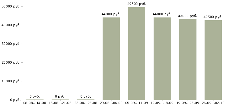 Вакансии маляр вахта в Воронеже - Медиана зарплат маляр вахта в Воронеже за 2 месяца