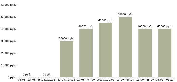 Вакансии мастер по ремонту автомобилей Санкт-петербург - Медиана зарплат мастер по ремонту автомобилей Санкт-петербург за 2 месяца