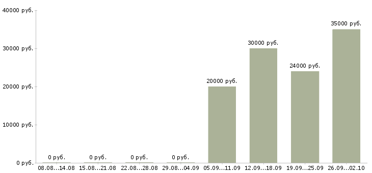 Вакансии менеджер в крупную компанию в Орле - Медиана зарплат менеджер в крупную компанию в Орле за 2 месяца