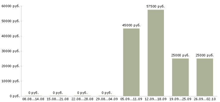 Вакансии менеджер в отдел договоров в Хабаровске - Медиана зарплат менеджер в отдел договоров в Хабаровске за 2 месяца