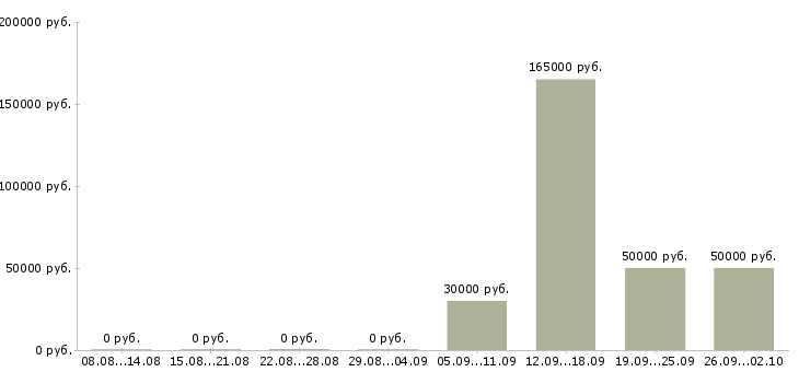 Вакансии менеджер в отдел развития в Владивостоке - Медиана зарплат менеджер в отдел развития в Владивостоке за 2 месяца