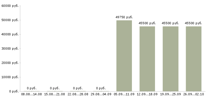 Вакансии менеджер в транспортную компанию Башкортостан - Медиана зарплат менеджер в транспортную компанию Башкортостан за 2 месяца