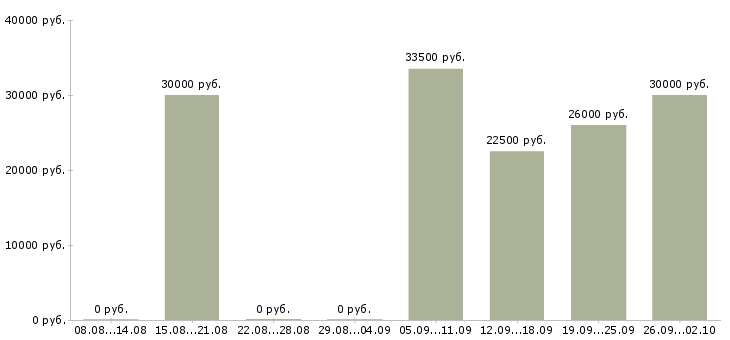 Вакансии менеджер в транспортную компанию Нижний новгород - Медиана зарплат менеджер в транспортную компанию Нижний новгород за 2 месяца