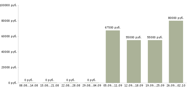 Вакансии менеджер вахты в Ульяновске - Медиана зарплат менеджер вахты в Ульяновске за 2 месяца