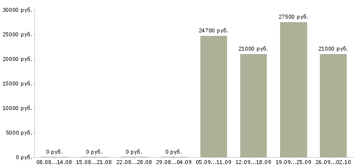Вакансии менеджер для работы на дому в Новокузнецке - Медиана зарплат менеджер для работы на дому в Новокузнецке за 2 месяца