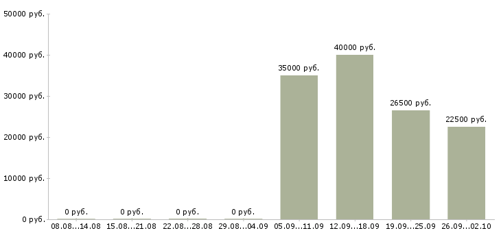 Вакансии менеджер для развития продаж в Оренбурге - Медиана зарплат менеджер для развития продаж в Оренбурге за 2 месяца