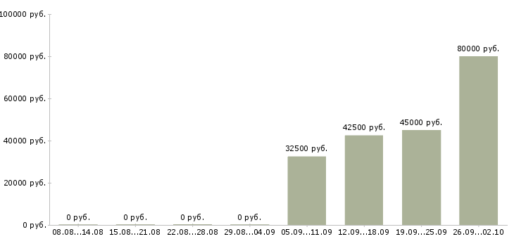 Вакансии менеджер категории в Владимире - Медиана зарплат менеджер категории в Владимире за 2 месяца