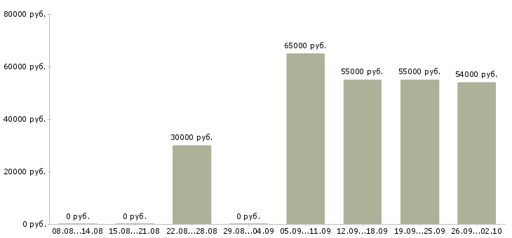 Вакансии менеджер по заселению в Воронеже - Медиана зарплат менеджер по заселению в Воронеже за 2 месяца
