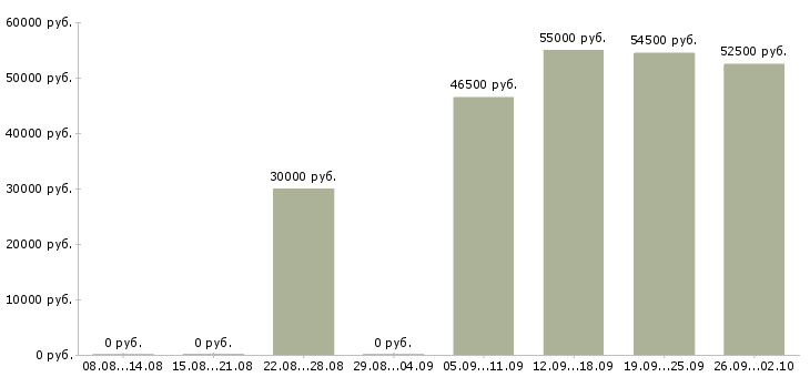 Вакансии менеджер по заселению в Липецке - Медиана зарплат менеджер по заселению в Липецке за 2 месяца