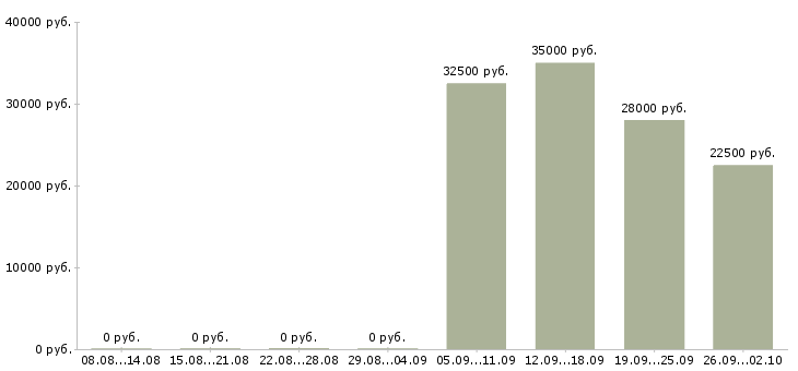 Вакансии менеджер по корпоративным продажам в Иваново - Медиана зарплат менеджер по корпоративным продажам в Иваново за 2 месяца