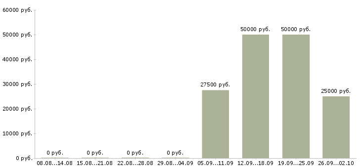 Вакансии менеджер по мониторингу в Иркутске - Медиана зарплат менеджер по мониторингу в Иркутске за 2 месяца
