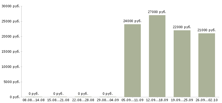 Вакансии менеджер по обработке заказов в Екатеринбурге - Медиана зарплат менеджер по обработке заказов в Екатеринбурге за 2 месяца