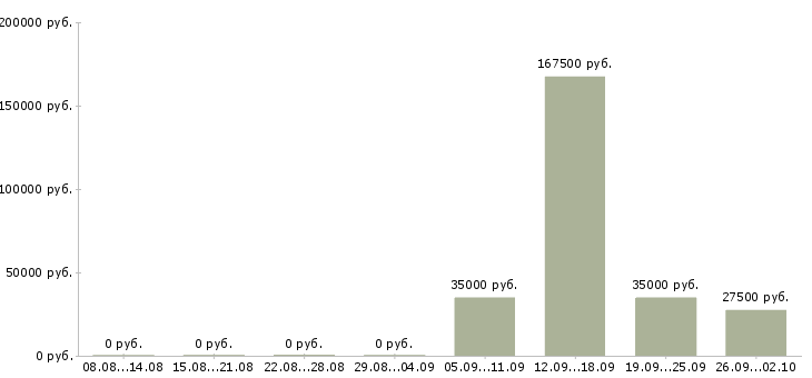 Вакансии менеджер по переговорам Дагестан - Медиана зарплат менеджер по переговорам Дагестан за 2 месяца