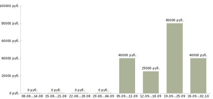 Вакансии менеджер по привлечению клиентов в Сургуте - Медиана зарплат менеджер по привлечению клиентов в Сургуте за 2 месяца
