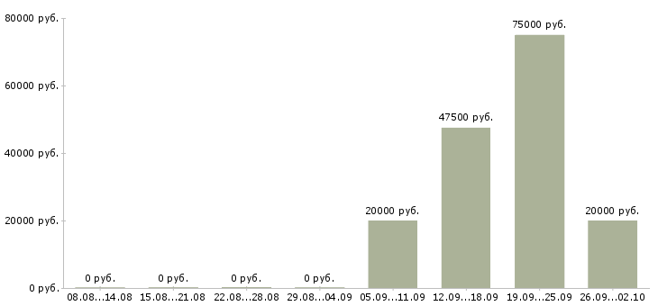 Вакансии менеджер по продажам и рекламе в Челябинске - Медиана зарплат менеджер по продажам и рекламе в Челябинске за 2 месяца