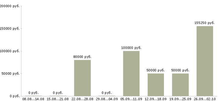 Вакансии менеджер по продажам коммерческой недвижимости в Краснодаре - Медиана зарплат менеджер по продажам коммерческой недвижимости в Краснодаре за 2 месяца