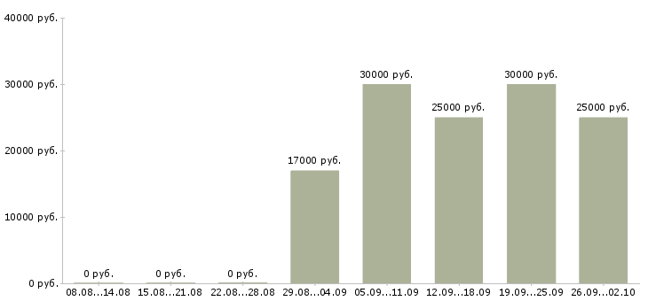 Вакансии менеджер по продажам на телефоне в Рязани - Медиана зарплат менеджер по продажам на телефоне в Рязани за 2 месяца