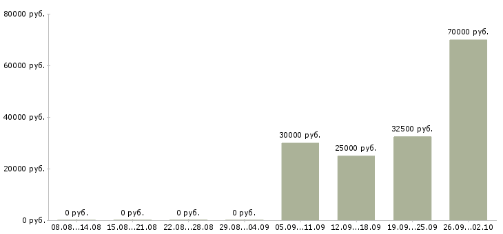 Вакансии менеджер по продажам программ обучения в Туле - Медиана зарплат менеджер по продажам программ обучения в Туле за 2 месяца