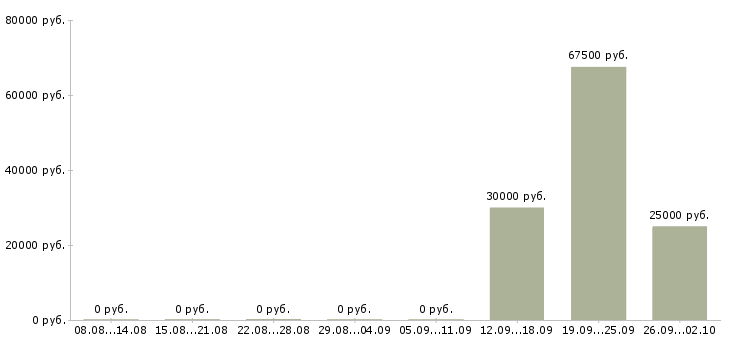 Вакансии менеджер по продажам тренингов в Архангельске - Медиана зарплат менеджер по продажам тренингов в Архангельске за 2 месяца