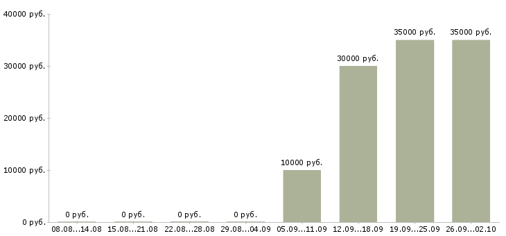 Вакансии менеджер по продаже гсм в Саратове - Медиана зарплат менеджер по продаже гсм в Саратове за 2 месяца