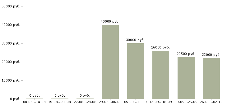Вакансии менеджер по продаже финансовых продуктов Нижний новгород - Медиана зарплат менеджер по продаже финансовых продуктов Нижний новгород за 2 месяца