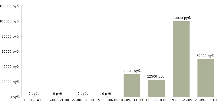 Вакансии менеджер по работе в партнерами в Ижевске - Медиана зарплат менеджер по работе в партнерами в Ижевске за 2 месяца