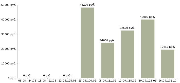 Вакансии менеджер по работе с документами в Ижевске - Медиана зарплат менеджер по работе с документами в Ижевске за 2 месяца