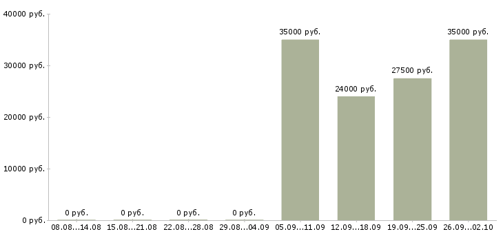 Вакансии менеджер по работе с организациями Набережные челны - Медиана зарплат менеджер по работе с организациями Набережные челны за 2 месяца