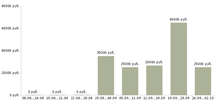 Вакансии менеджер по работе с рекламой в Саратове - Медиана зарплат менеджер по работе с рекламой в Саратове за 2 месяца