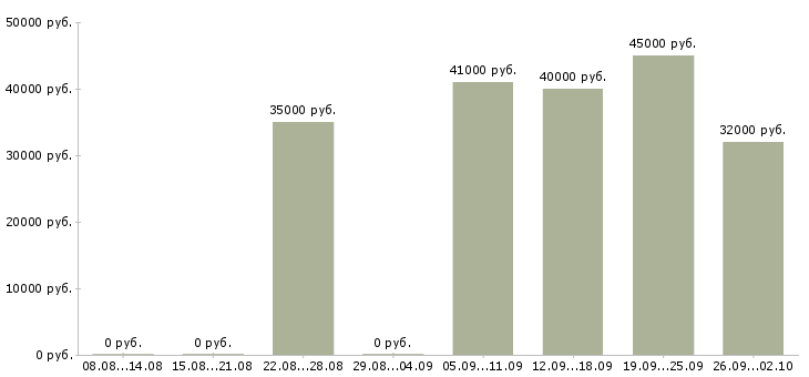 Вакансии менеджер по развитию территории в Тюмени - Медиана зарплат менеджер по развитию территории в Тюмени за 2 месяца