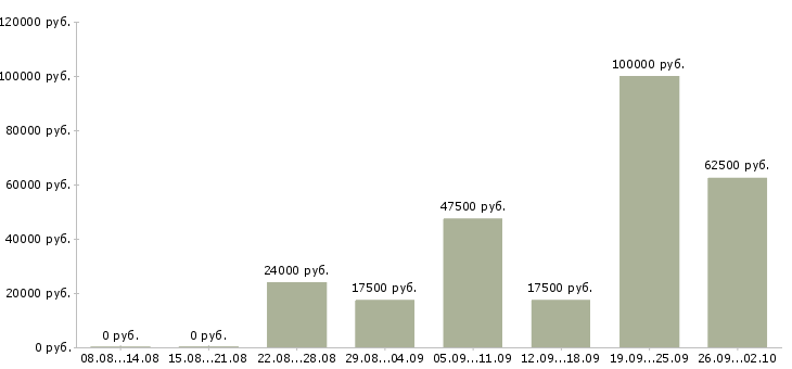 Вакансии менеджер по размещению в Сочи - Медиана зарплат менеджер по размещению в Сочи за 2 месяца