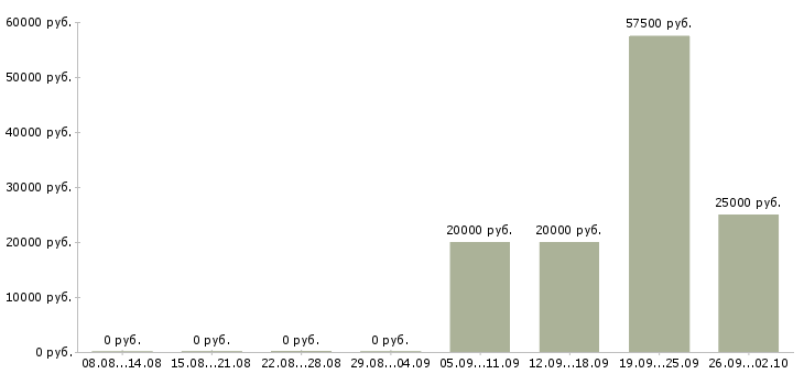 Вакансии менеджер по рекламе и продажам в Челябинске - Медиана зарплат менеджер по рекламе и продажам в Челябинске за 2 месяца
