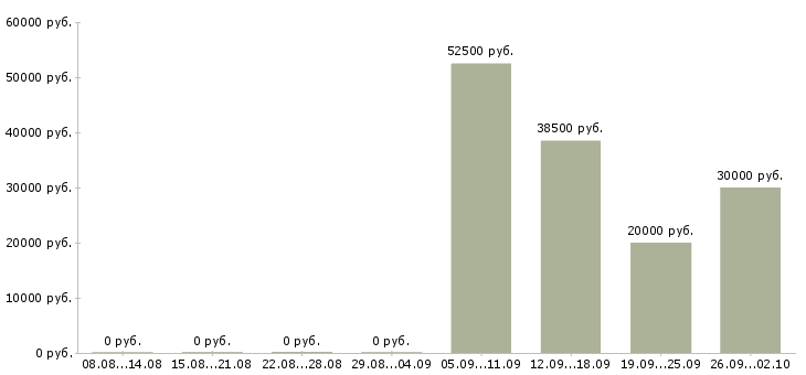 Вакансии менеджер по учету в Иркутске - Медиана зарплат менеджер по учету в Иркутске за 2 месяца
