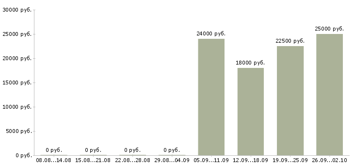 Вакансии менеджер по холодным звонкам в Саратове - Медиана зарплат менеджер по холодным звонкам в Саратове за 2 месяца