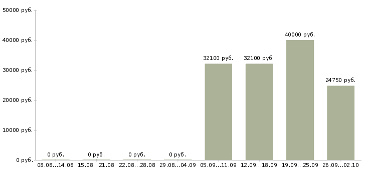 Вакансии менеджер розничной сети в Челябинске - Медиана зарплат менеджер розничной сети в Челябинске за 2 месяца