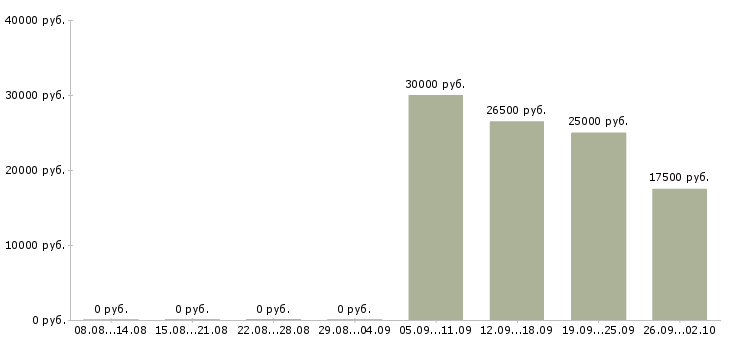 Вакансии менеджер совмещение в Екатеринбурге - Медиана зарплат менеджер совмещение в Екатеринбурге за 2 месяца