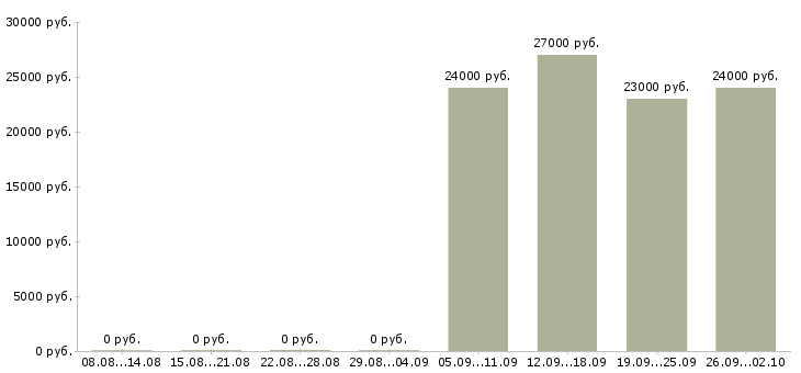 Вакансии мобильный продавец в Новосибирске - Медиана зарплат мобильный продавец в Новосибирске за 2 месяца