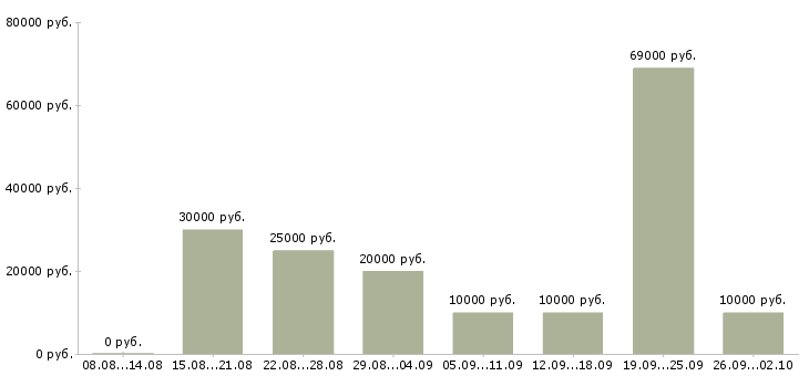 Вакансии на дому для активных в Ярославле - Медиана зарплат на дому для активных в Ярославле за 2 месяца