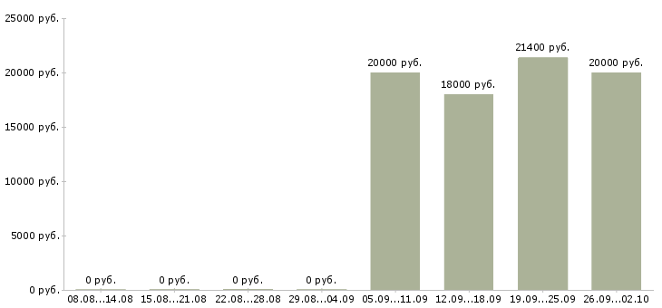 Вакансии на дому для каждого в Вологде - Медиана зарплат на дому для каждого в Вологде за 2 месяца