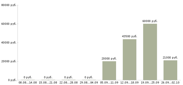Вакансии на дому для каждого в Казани - Медиана зарплат на дому для каждого в Казани за 2 месяца