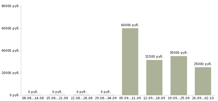 Вакансии начальник отдела обучения в Тамбове - Медиана зарплат начальник отдела обучения в Тамбове за 2 месяца