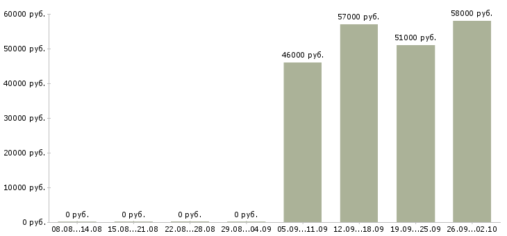 Вакансии оператор конвейерной линии в Москве - Медиана зарплат оператор конвейерной линии в Москве за 2 месяца
