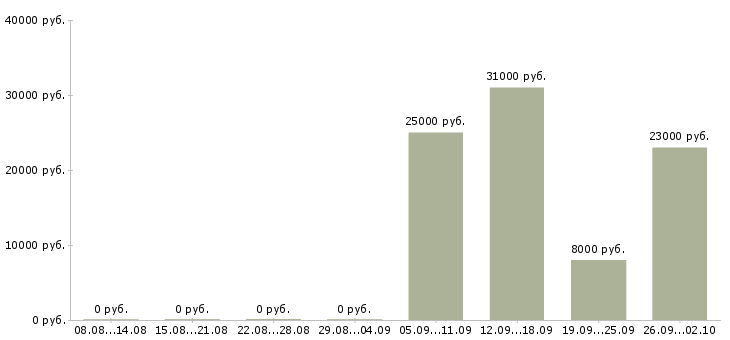 Вакансии оператор на часы Коми - Медиана зарплат оператор на часы Коми за 2 месяца