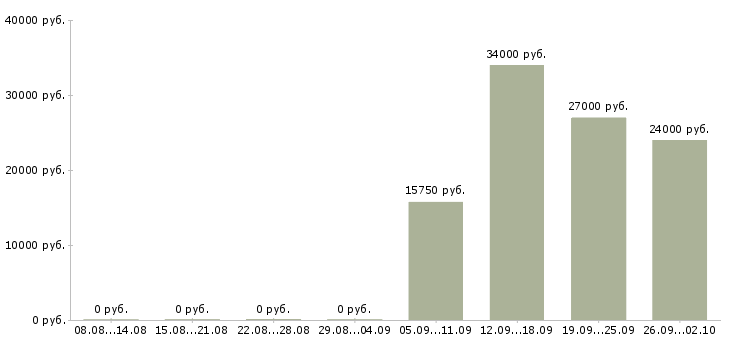 Вакансии оператор связи зао Нижний новгород - Медиана зарплат оператор связи зао Нижний новгород за 2 месяца