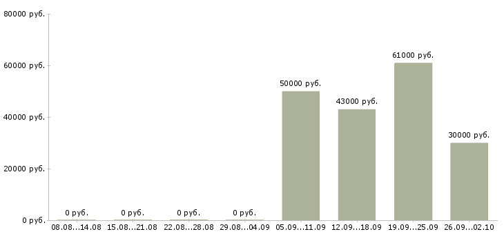 Вакансии операторы производственной линии в Москве - Медиана зарплат операторы производственной линии в Москве за 2 месяца
