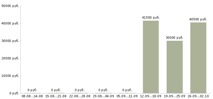 Вакансии офисный менеджер Якутия - Медиана зарплат офисный менеджер Якутия за 2 месяца