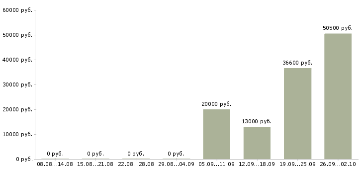Вакансии по договору на дому в Туле - Медиана зарплат по договору на дому в Туле за 2 месяца